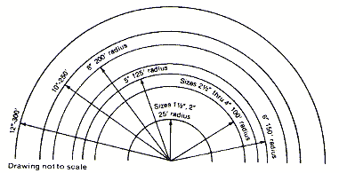 Pipe Radius Chart