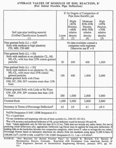 Pvc Sewer And Drain Pipe Burial Depth Charts